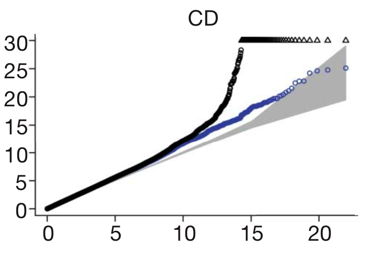 如何读懂全基因组关联分析(GAWS):How to read a genome-wide association study(GWAS) - 喜欢吃桃子 - wangyufeng的博客