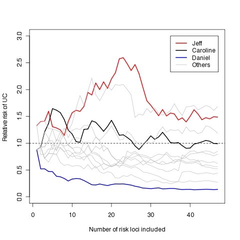 GenomesUnzipped-UC-risks