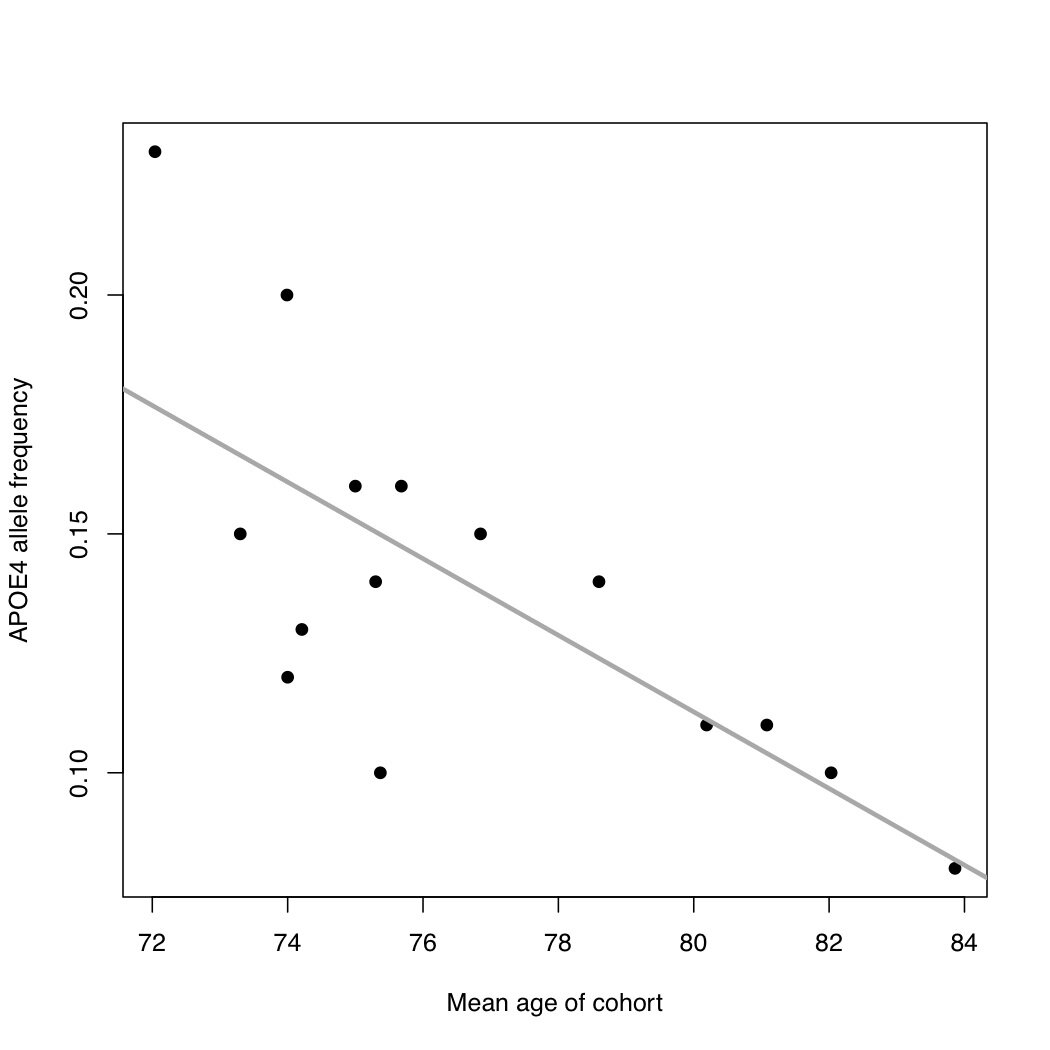 apoe4_freqs