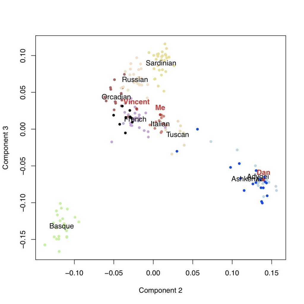 Testing Possibilities About My Ancestry2